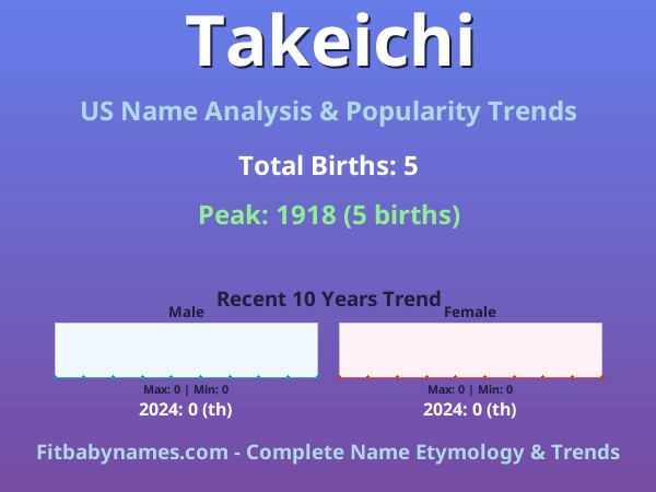 Infographic: Takeichi name meaning, origin, and popularity trends in the United States (US baby name analysis chart)