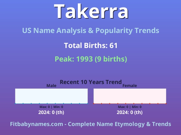 Infographic: Takerra name meaning, origin, and popularity trends in the United States (US baby name analysis chart)