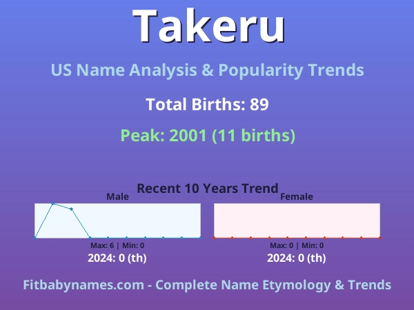 Infographic: Takeru name meaning, origin, and popularity trends in the United States (US baby name analysis chart)
