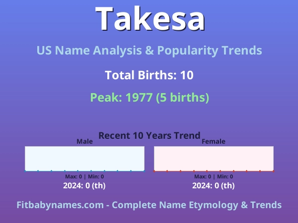 Infographic: Takesa name meaning, origin, and popularity trends in the United States (US baby name analysis chart)