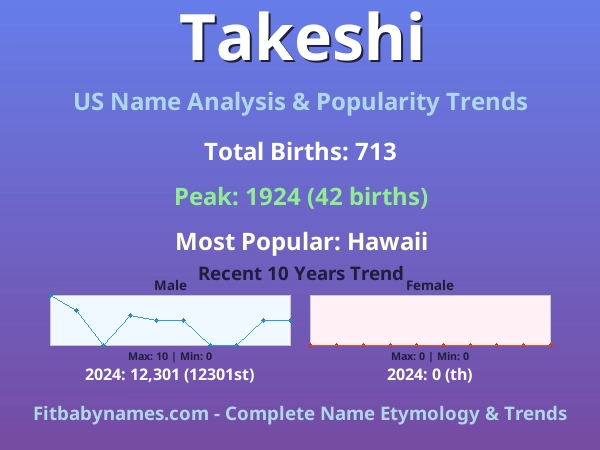 Infographic: Takeshi name meaning, origin, and popularity trends in the United States (US baby name analysis chart)