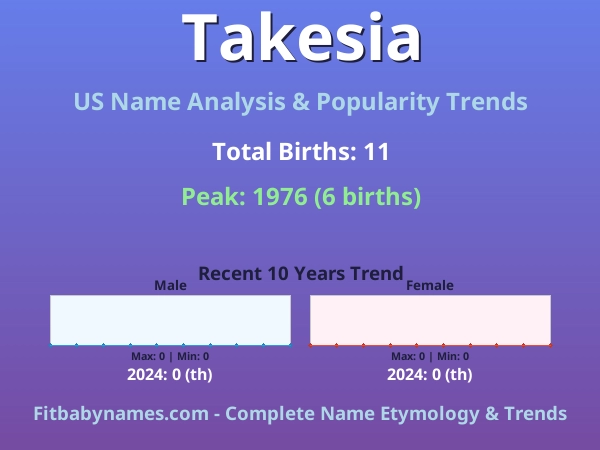 Infographic: Takesia name meaning, origin, and popularity trends in the United States (US baby name analysis chart)