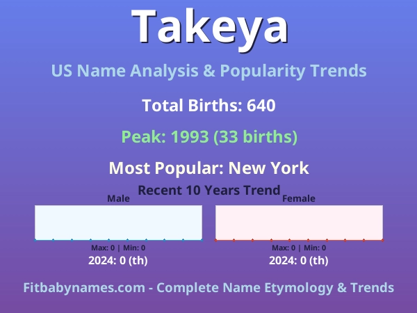 Infographic: Takeya name meaning, origin, and popularity trends in the United States (US baby name analysis chart)