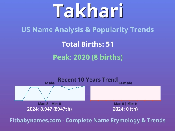 Infographic: Takhari name meaning, origin, and popularity trends in the United States (US baby name analysis chart)