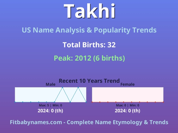 Infographic: Takhi name meaning, origin, and popularity trends in the United States (US baby name analysis chart)