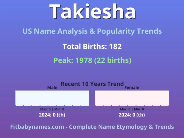 Infographic: Takiesha name meaning, origin, and popularity trends in the United States (US baby name analysis chart)