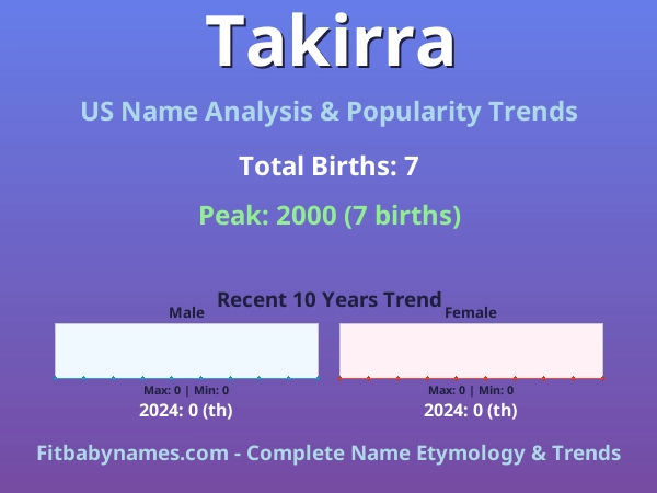 Infographic: Takirra name meaning, origin, and popularity trends in the United States (US baby name analysis chart)
