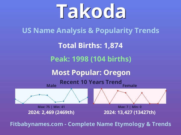 Infographic: Takoda name meaning, origin, and popularity trends in the United States (US baby name analysis chart)
