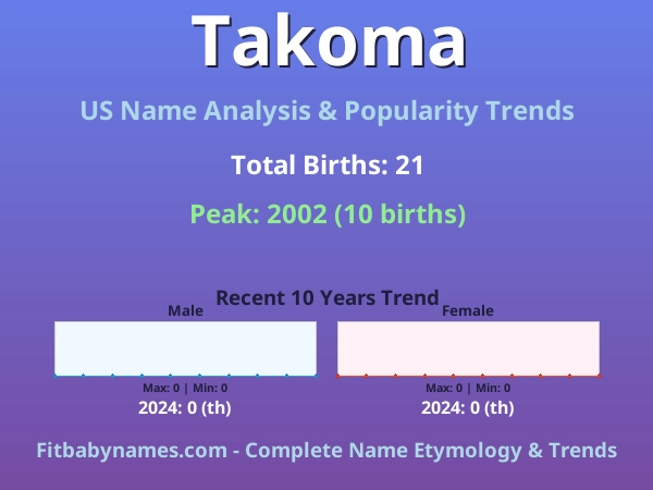 Infographic: Takoma name meaning, origin, and popularity trends in the United States (US baby name analysis chart)