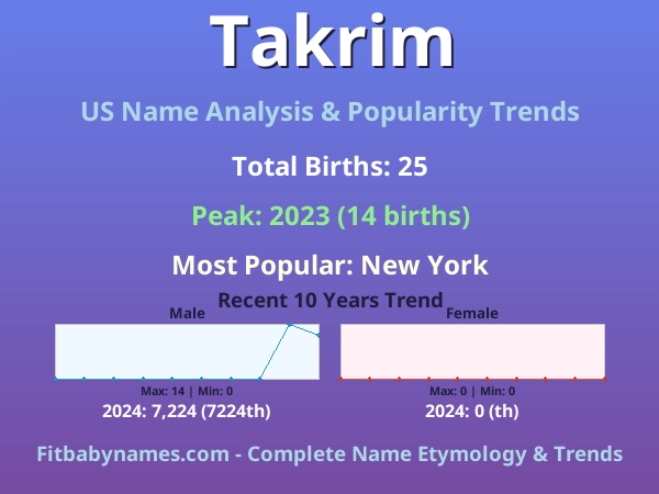 Infographic: Takrim name meaning, origin, and popularity trends in the United States (US baby name analysis chart)