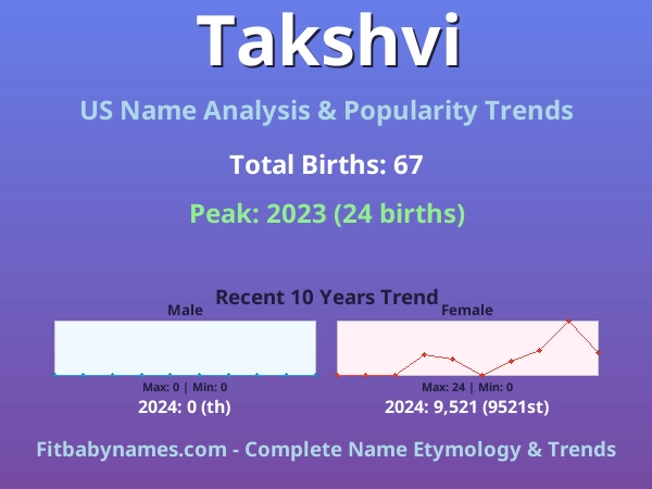 Infographic: Takshvi name meaning, origin, and popularity trends in the United States (US baby name analysis chart)