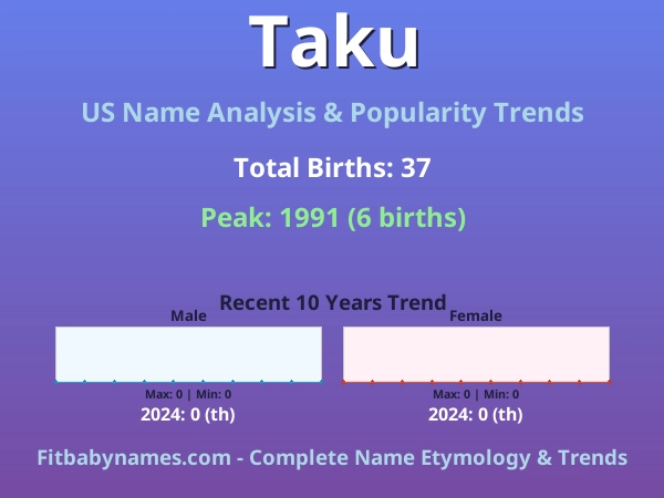 Infographic: Taku name meaning, origin, and popularity trends in the United States (US baby name analysis chart)