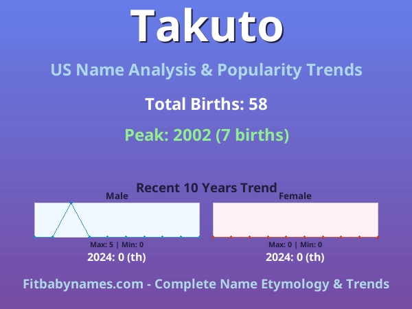 Infographic: Takuto name meaning, origin, and popularity trends in the United States (US baby name analysis chart)