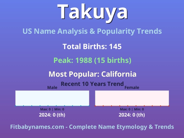 Infographic: Takuya name meaning, origin, and popularity trends in the United States (US baby name analysis chart)