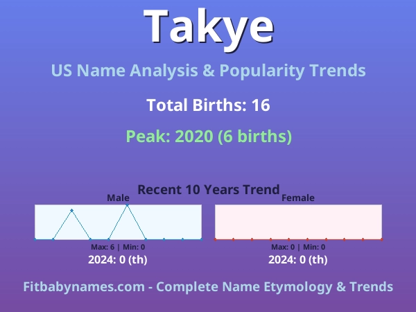 Infographic: Takye name meaning, origin, and popularity trends in the United States (US baby name analysis chart)
