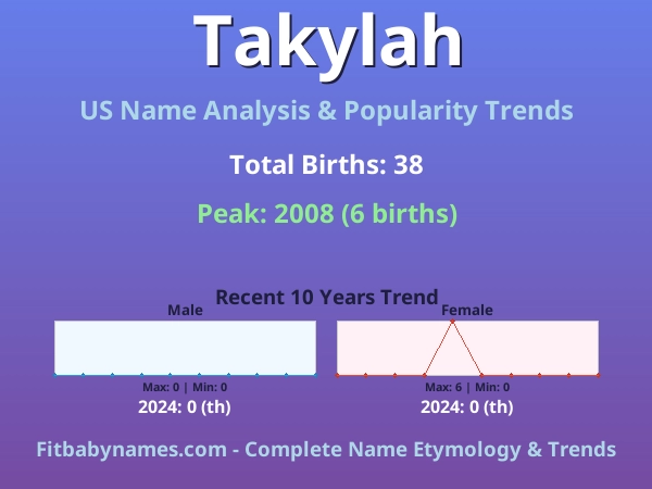 Infographic: Takylah name meaning, origin, and popularity trends in the United States (US baby name analysis chart)