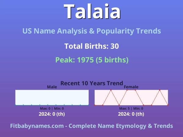 Infographic: Talaia name meaning, origin, and popularity trends in the United States (US baby name analysis chart)