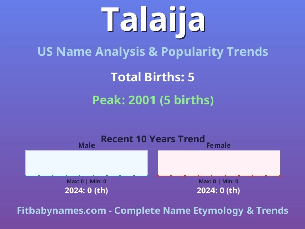 Infographic: Talaija name meaning, origin, and popularity trends in the United States (US baby name analysis chart)