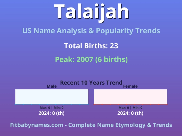 Infographic: Talaijah name meaning, origin, and popularity trends in the United States (US baby name analysis chart)