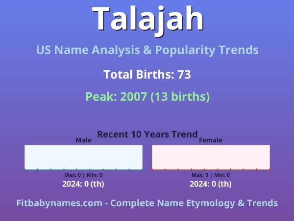 Infographic: Talajah name meaning, origin, and popularity trends in the United States (US baby name analysis chart)