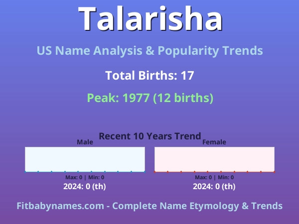 Infographic: Talarisha name meaning, origin, and popularity trends in the United States (US baby name analysis chart)