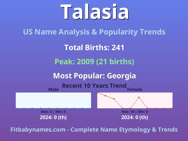 Infographic: Talasia name meaning, origin, and popularity trends in the United States (US baby name analysis chart)