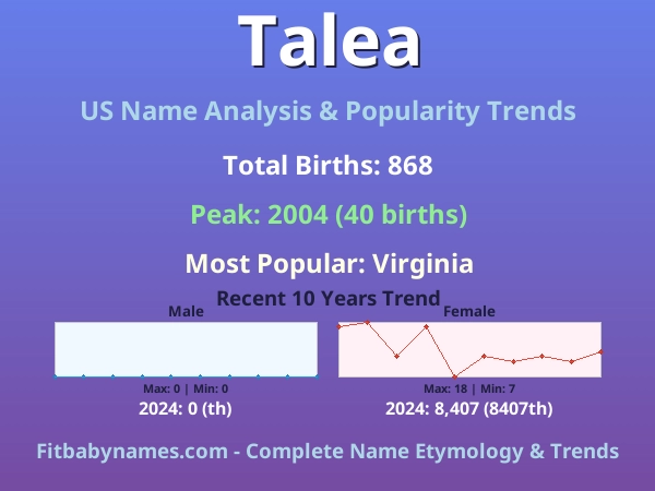 Infographic: Talea name meaning, origin, and popularity trends in the United States (US baby name analysis chart)