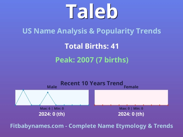 Infographic: Taleb name meaning, origin, and popularity trends in the United States (US baby name analysis chart)
