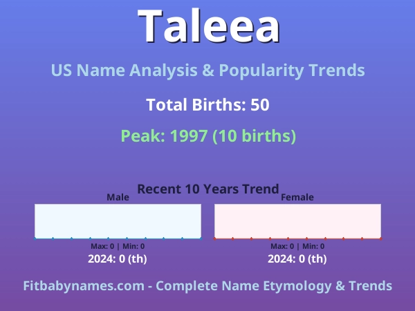 Infographic: Taleea name meaning, origin, and popularity trends in the United States (US baby name analysis chart)