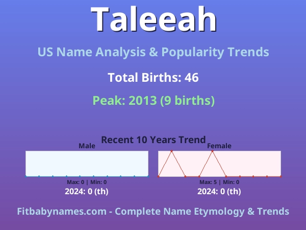 Infographic: Taleeah name meaning, origin, and popularity trends in the United States (US baby name analysis chart)