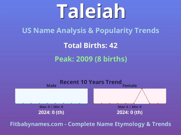 Infographic: Taleiah name meaning, origin, and popularity trends in the United States (US baby name analysis chart)