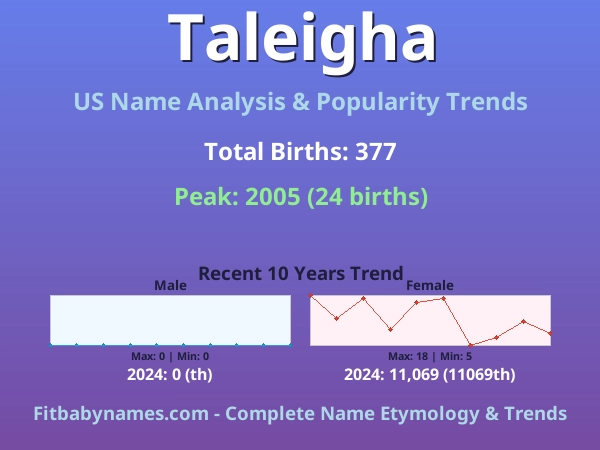 Infographic: Taleigha name meaning, origin, and popularity trends in the United States (US baby name analysis chart)