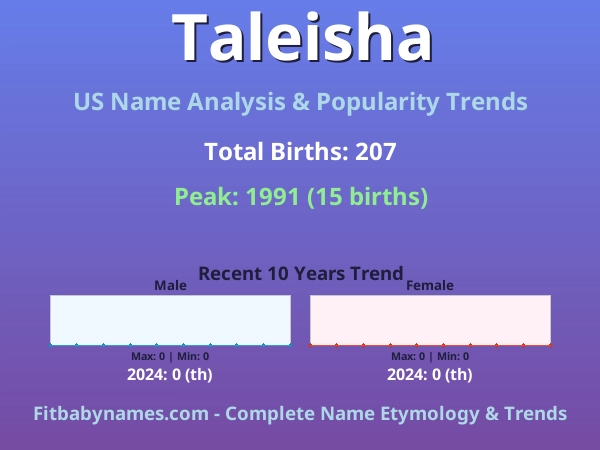 Infographic: Taleisha name meaning, origin, and popularity trends in the United States (US baby name analysis chart)