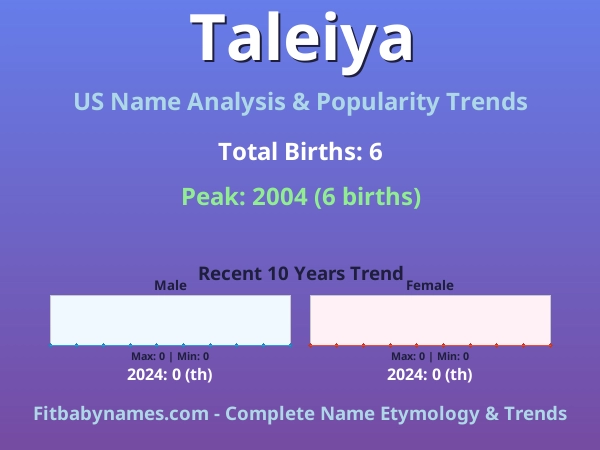 Infographic: Taleiya name meaning, origin, and popularity trends in the United States (US baby name analysis chart)