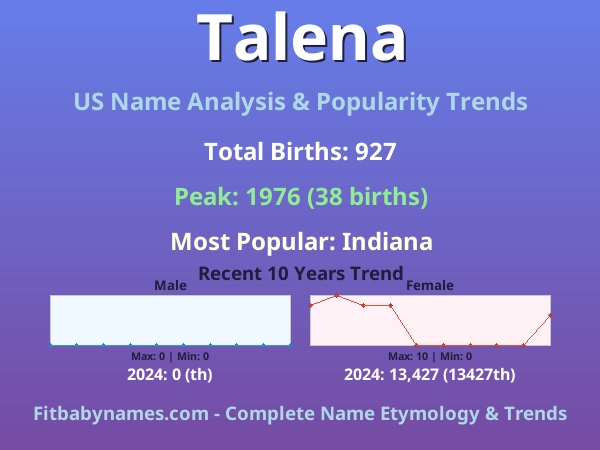 Infographic: Talena name meaning, origin, and popularity trends in the United States (US baby name analysis chart)