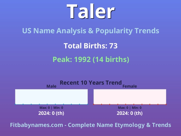 Infographic: Taler name meaning, origin, and popularity trends in the United States (US baby name analysis chart)