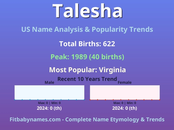 Infographic: Talesha name meaning, origin, and popularity trends in the United States (US baby name analysis chart)