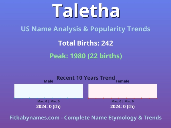 Infographic: Taletha name meaning, origin, and popularity trends in the United States (US baby name analysis chart)