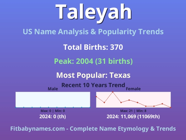 Infographic: Taleyah name meaning, origin, and popularity trends in the United States (US baby name analysis chart)