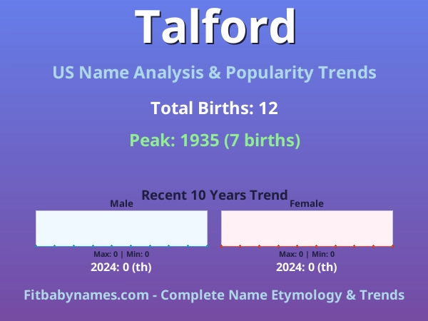 Infographic: Talford name meaning, origin, and popularity trends in the United States (US baby name analysis chart)
