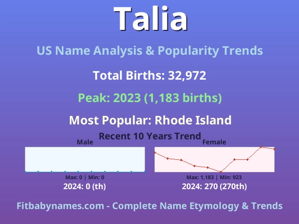 Infographic: Talia name meaning, origin, and popularity trends in the United States (US baby name analysis chart)