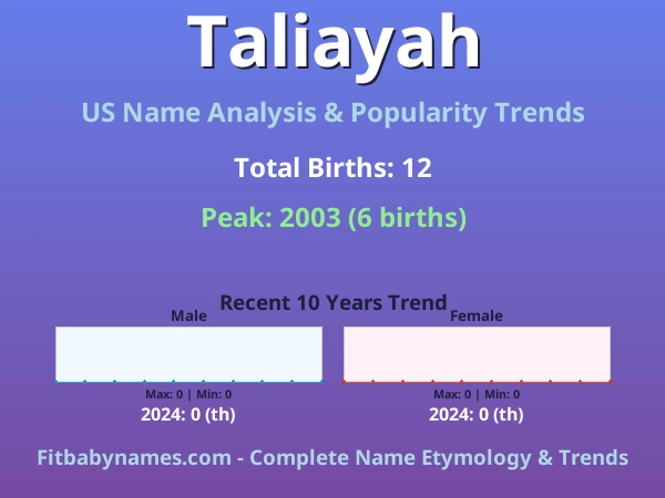 Infographic: Taliayah name meaning, origin, and popularity trends in the United States (US baby name analysis chart)