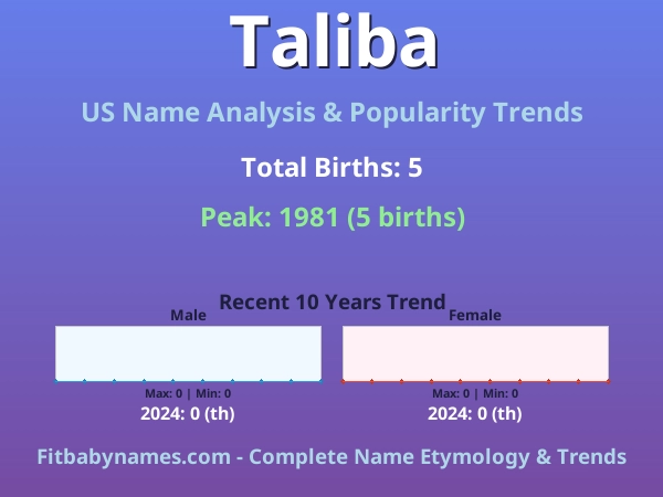 Infographic: Taliba name meaning, origin, and popularity trends in the United States (US baby name analysis chart)