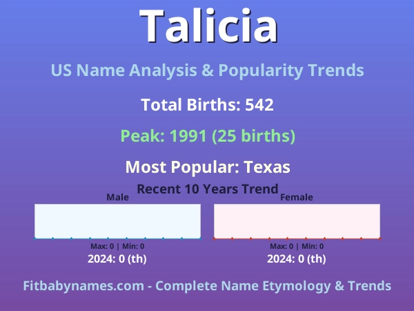 Infographic: Talicia name meaning, origin, and popularity trends in the United States (US baby name analysis chart)