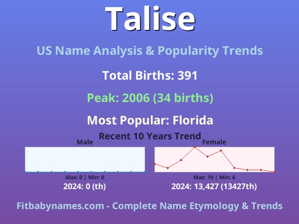 Infographic: Talise name meaning, origin, and popularity trends in the United States (US baby name analysis chart)