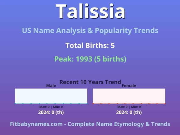 Infographic: Talissia name meaning, origin, and popularity trends in the United States (US baby name analysis chart)