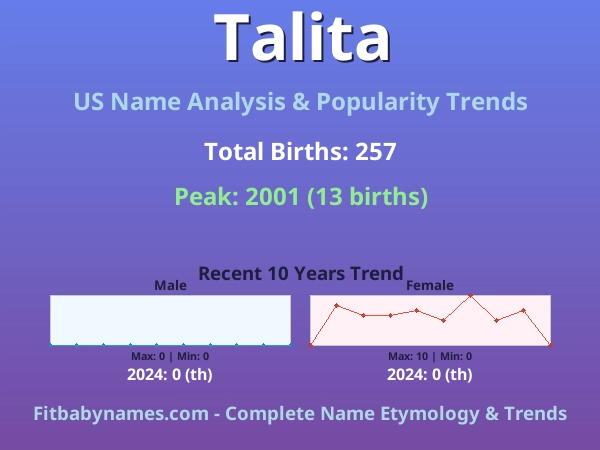 Infographic: Talita name meaning, origin, and popularity trends in the United States (US baby name analysis chart)