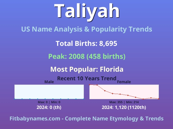 Infographic: Taliyah name meaning, origin, and popularity trends in the United States (US baby name analysis chart)