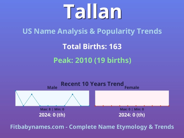 Infographic: Tallan name meaning, origin, and popularity trends in the United States (US baby name analysis chart)
