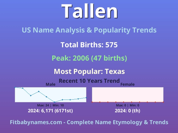 Infographic: Tallen name meaning, origin, and popularity trends in the United States (US baby name analysis chart)